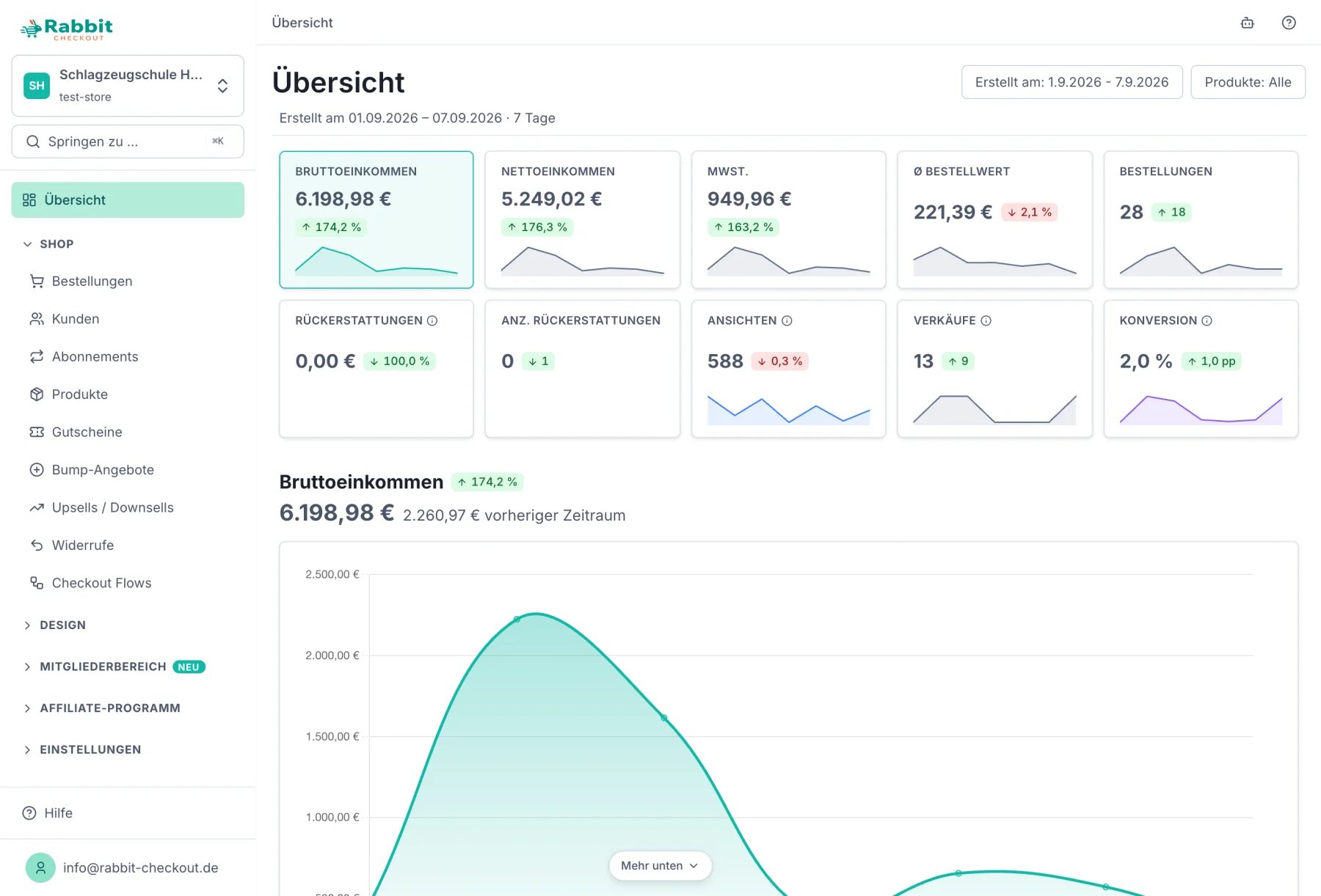 Rabbit Checkout Dashboard mit Bruttoeinkommen, Nettoeinkommen, MwSt, Bestellungen und Konversion im Vergleich zum vorherigen Zeitraum
